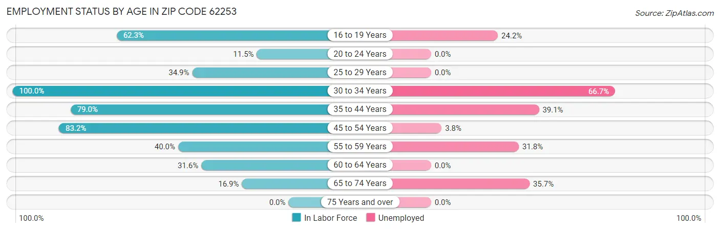 Employment Status by Age in Zip Code 62253