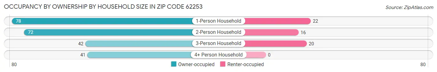 Occupancy by Ownership by Household Size in Zip Code 62253