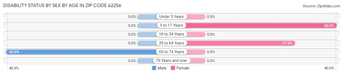 Disability Status by Sex by Age in Zip Code 62256