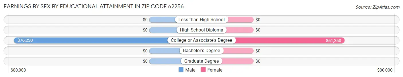 Earnings by Sex by Educational Attainment in Zip Code 62256