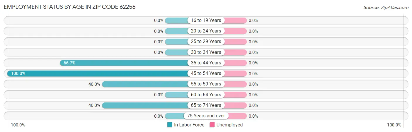 Employment Status by Age in Zip Code 62256