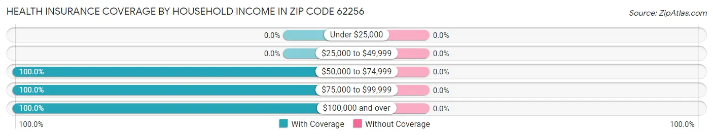 Health Insurance Coverage by Household Income in Zip Code 62256