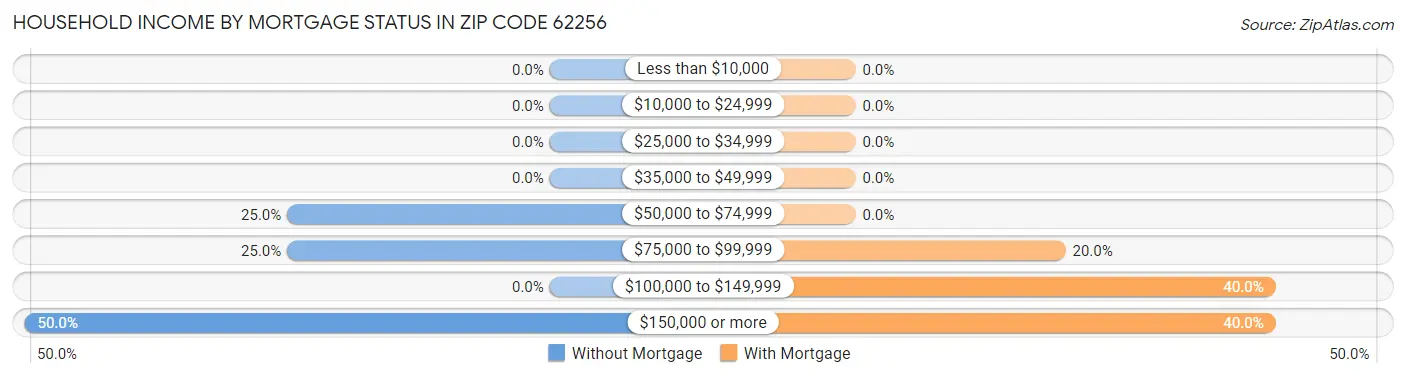 Household Income by Mortgage Status in Zip Code 62256