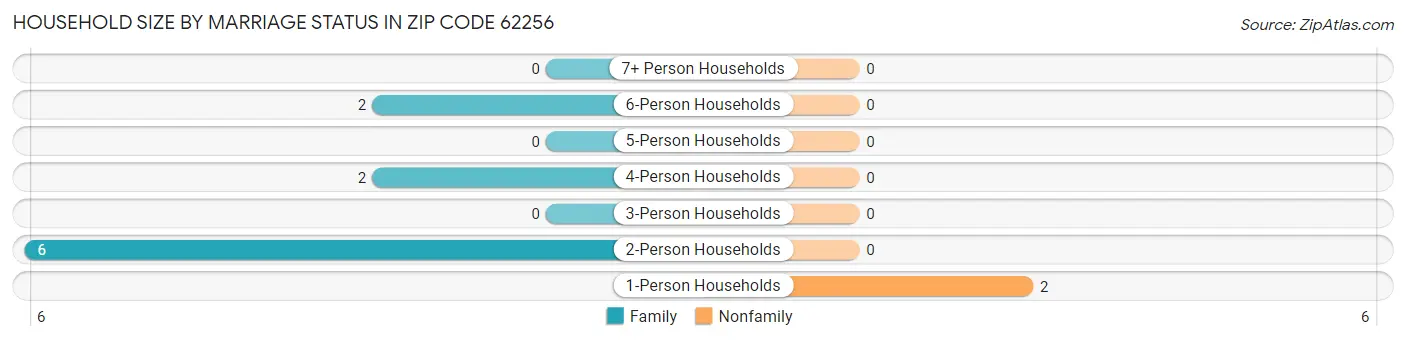 Household Size by Marriage Status in Zip Code 62256