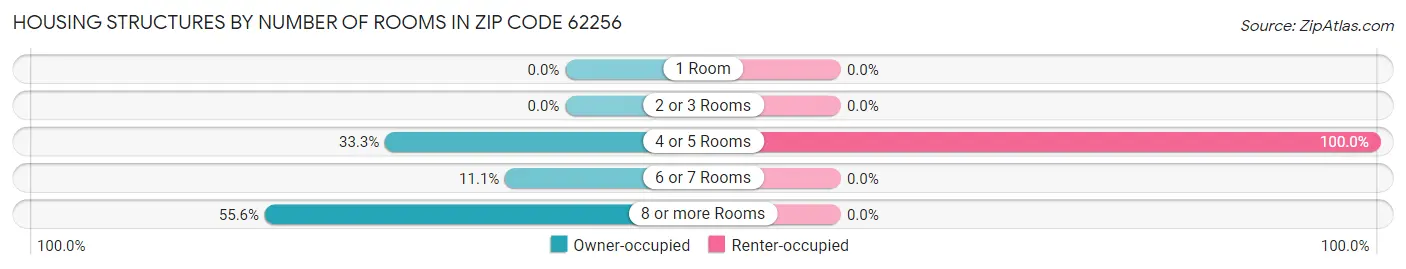 Housing Structures by Number of Rooms in Zip Code 62256