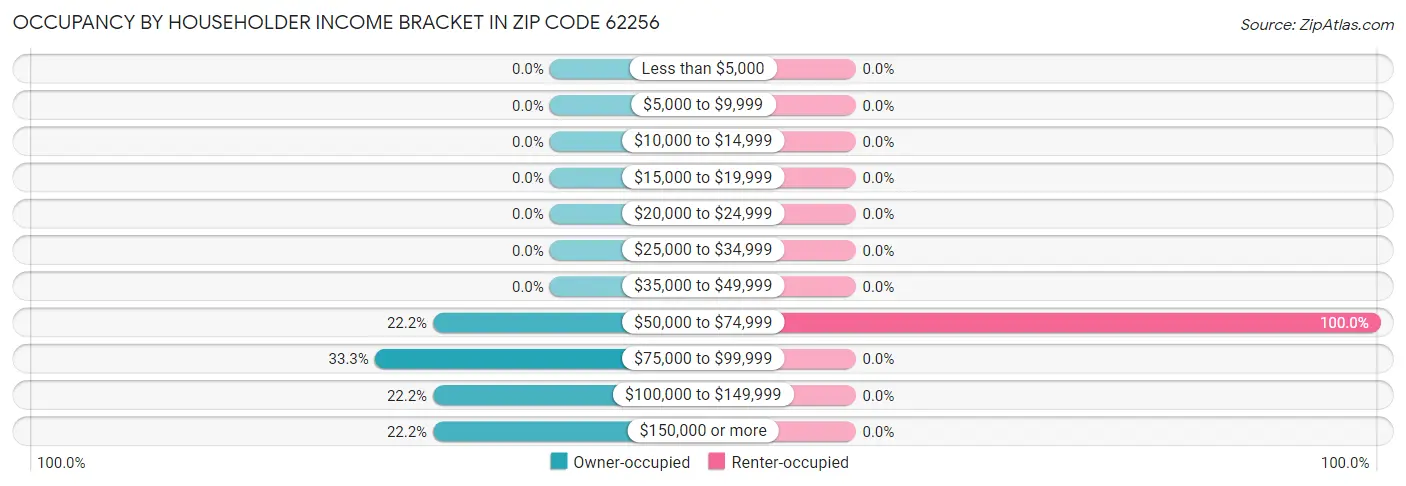 Occupancy by Householder Income Bracket in Zip Code 62256