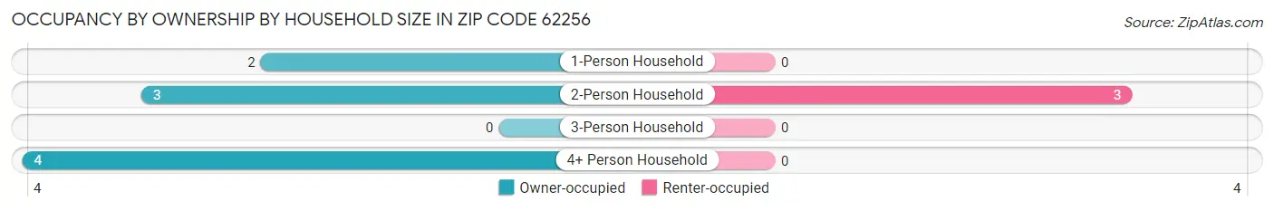 Occupancy by Ownership by Household Size in Zip Code 62256