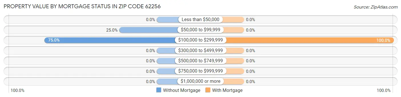 Property Value by Mortgage Status in Zip Code 62256