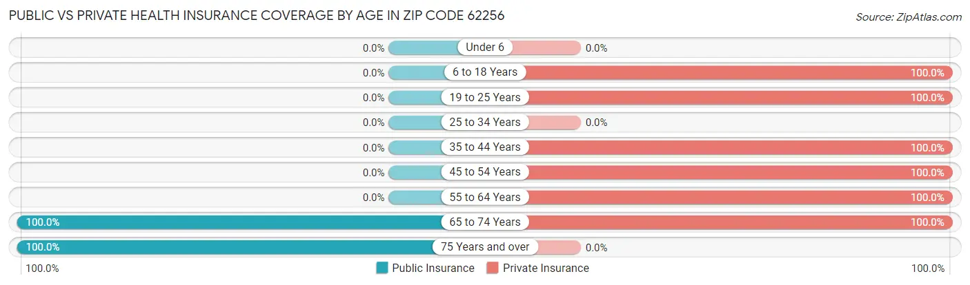 Public vs Private Health Insurance Coverage by Age in Zip Code 62256
