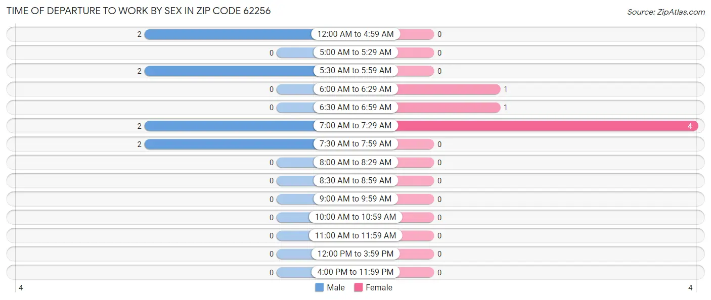 Time of Departure to Work by Sex in Zip Code 62256