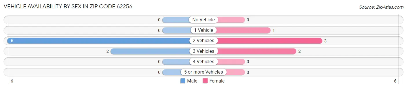 Vehicle Availability by Sex in Zip Code 62256