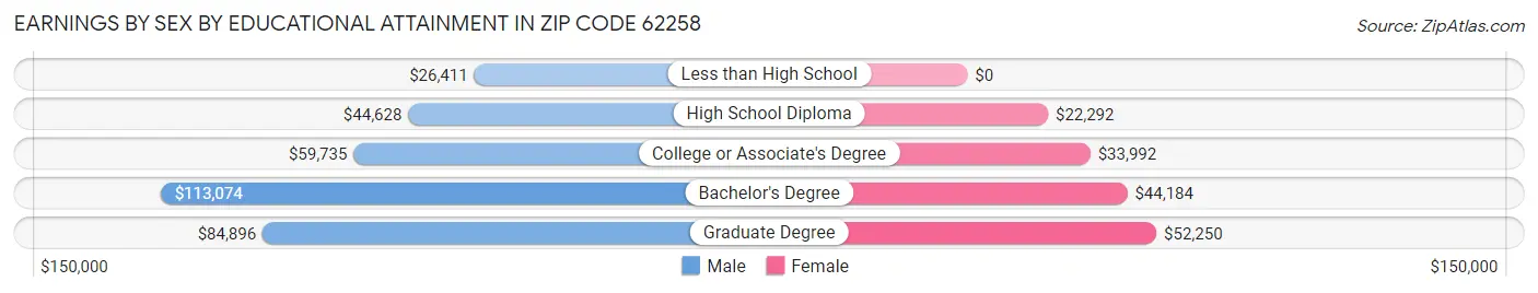 Earnings by Sex by Educational Attainment in Zip Code 62258