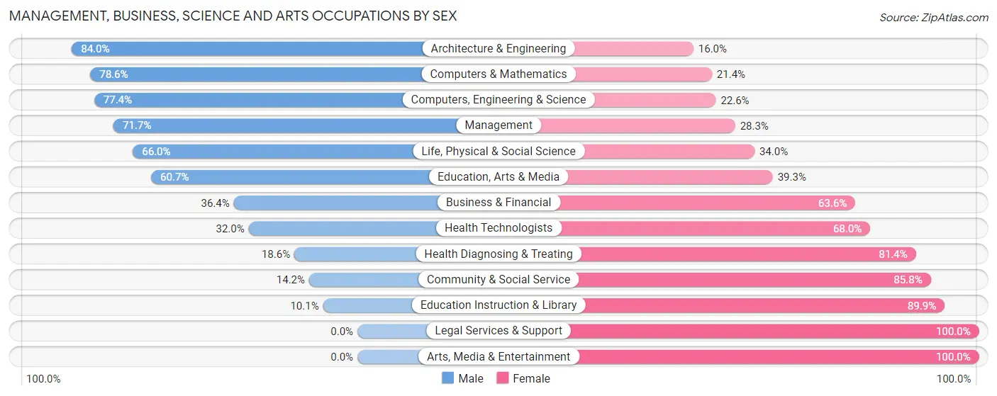 Management, Business, Science and Arts Occupations by Sex in Zip Code 62258