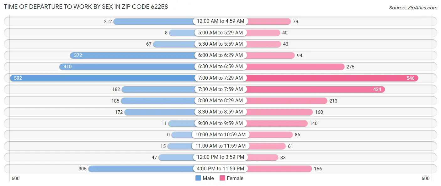 Time of Departure to Work by Sex in Zip Code 62258