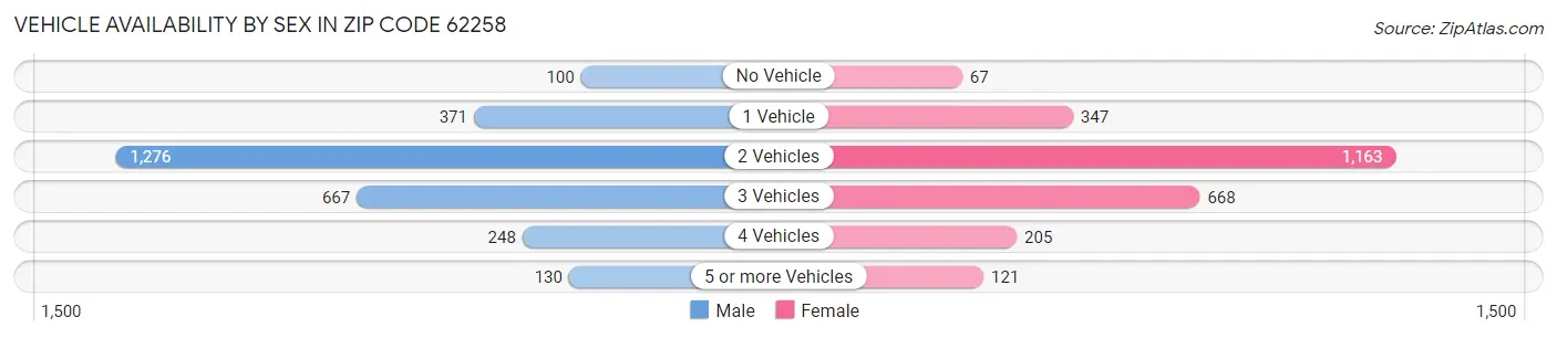 Vehicle Availability by Sex in Zip Code 62258
