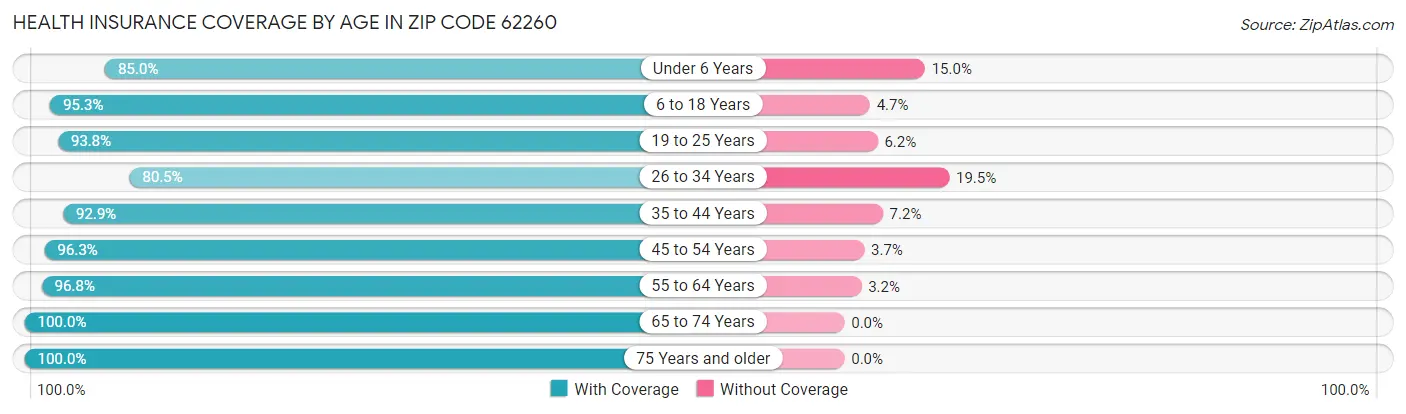 Health Insurance Coverage by Age in Zip Code 62260