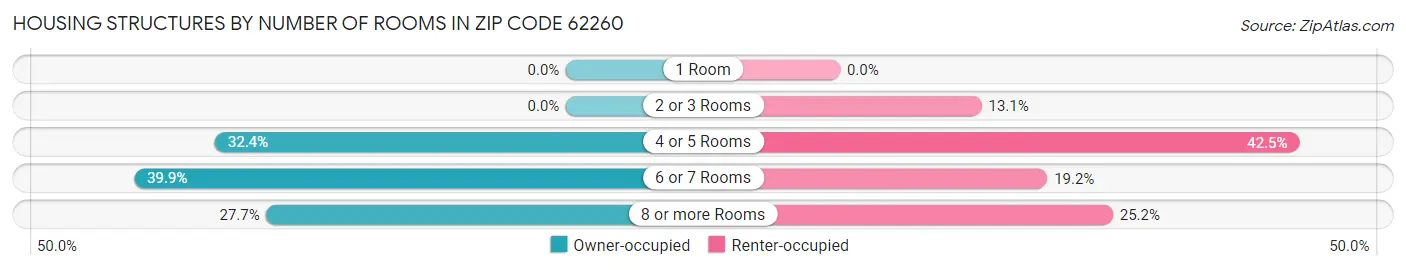Housing Structures by Number of Rooms in Zip Code 62260