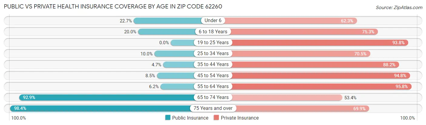 Public vs Private Health Insurance Coverage by Age in Zip Code 62260