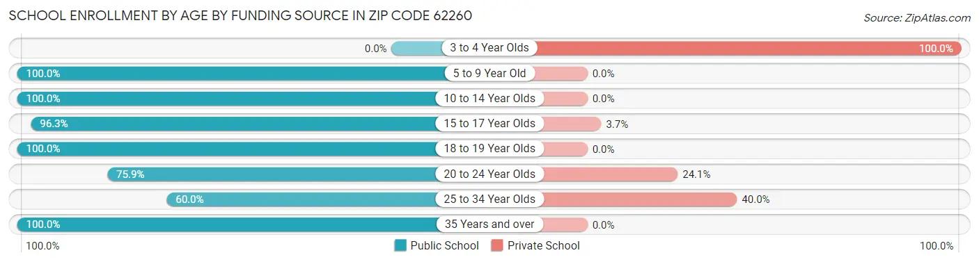School Enrollment by Age by Funding Source in Zip Code 62260