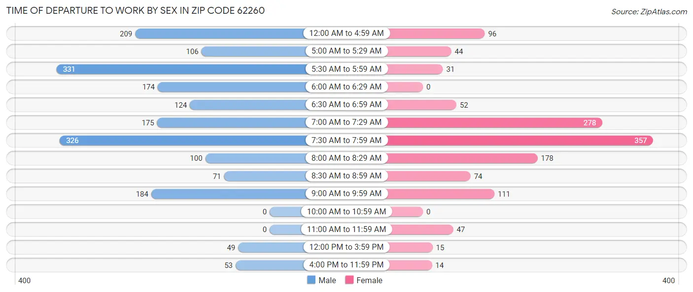Time of Departure to Work by Sex in Zip Code 62260