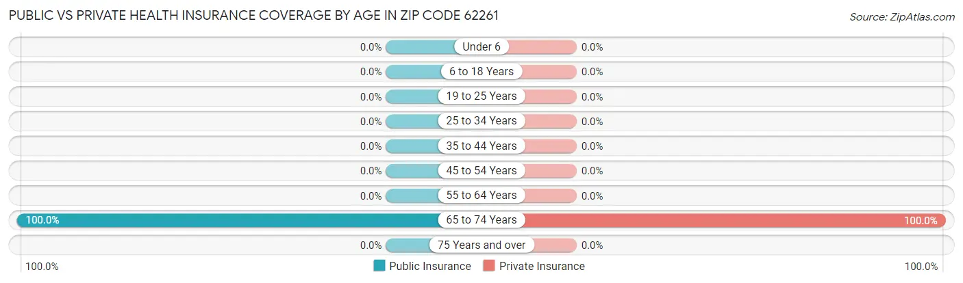 Public vs Private Health Insurance Coverage by Age in Zip Code 62261
