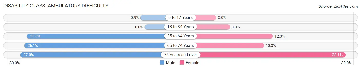 Disability in Zip Code 62262: <span>Ambulatory Difficulty</span>