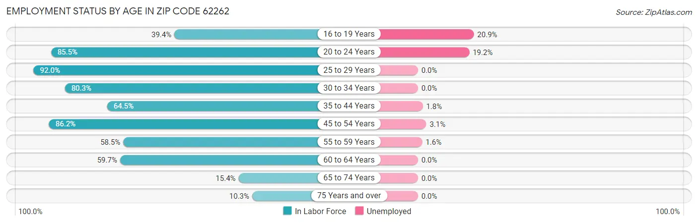 Employment Status by Age in Zip Code 62262