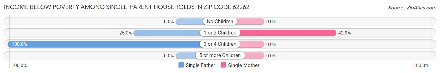 Income Below Poverty Among Single-Parent Households in Zip Code 62262