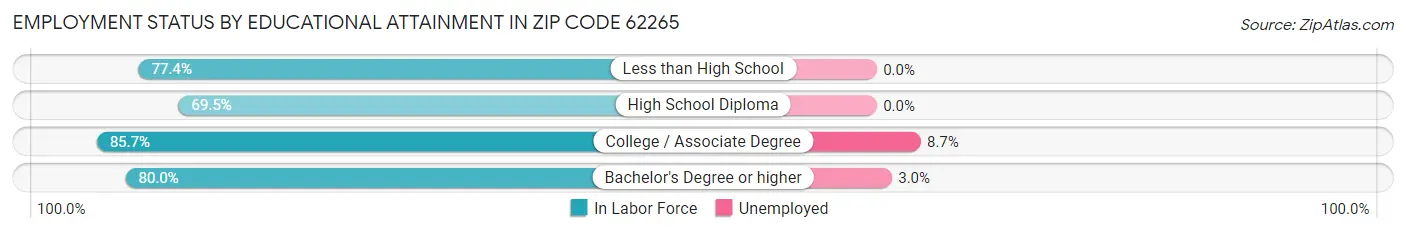 Employment Status by Educational Attainment in Zip Code 62265