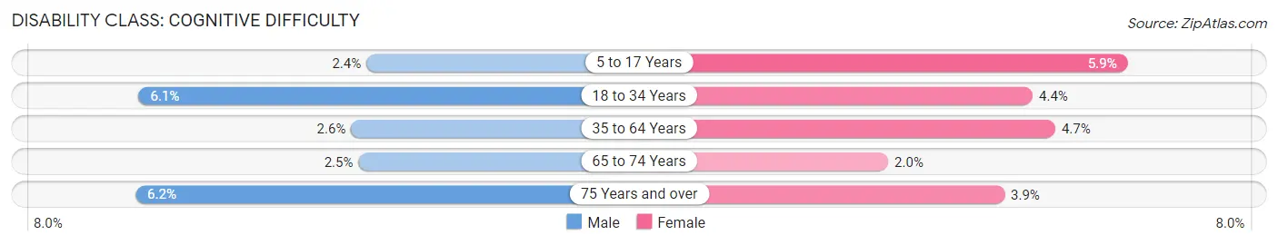 Disability in Zip Code 62269: <span>Cognitive Difficulty</span>