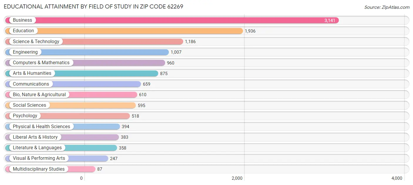 Educational Attainment by Field of Study in Zip Code 62269