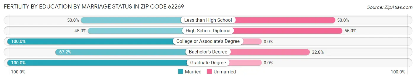 Female Fertility by Education by Marriage Status in Zip Code 62269