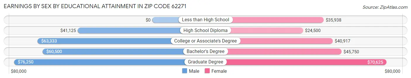 Earnings by Sex by Educational Attainment in Zip Code 62271