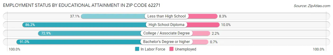 Employment Status by Educational Attainment in Zip Code 62271