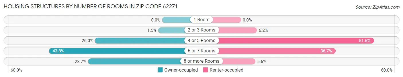 Housing Structures by Number of Rooms in Zip Code 62271