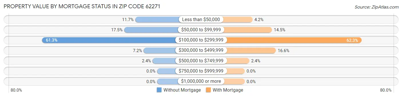 Property Value by Mortgage Status in Zip Code 62271