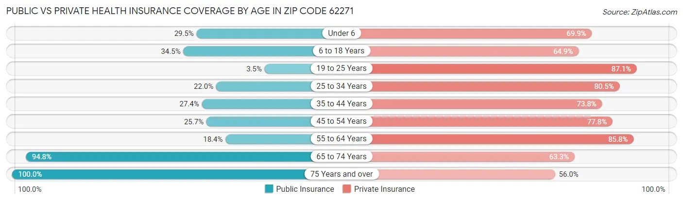 Public vs Private Health Insurance Coverage by Age in Zip Code 62271