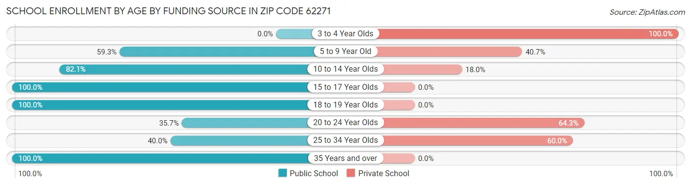 School Enrollment by Age by Funding Source in Zip Code 62271