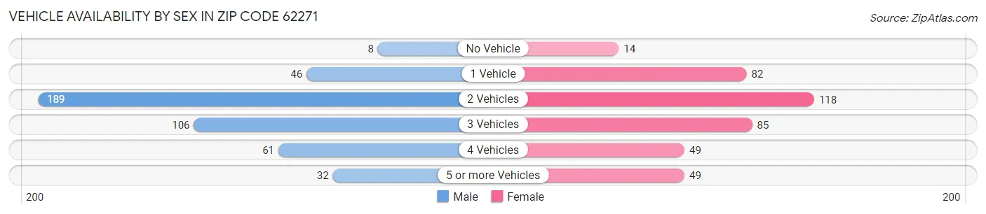 Vehicle Availability by Sex in Zip Code 62271
