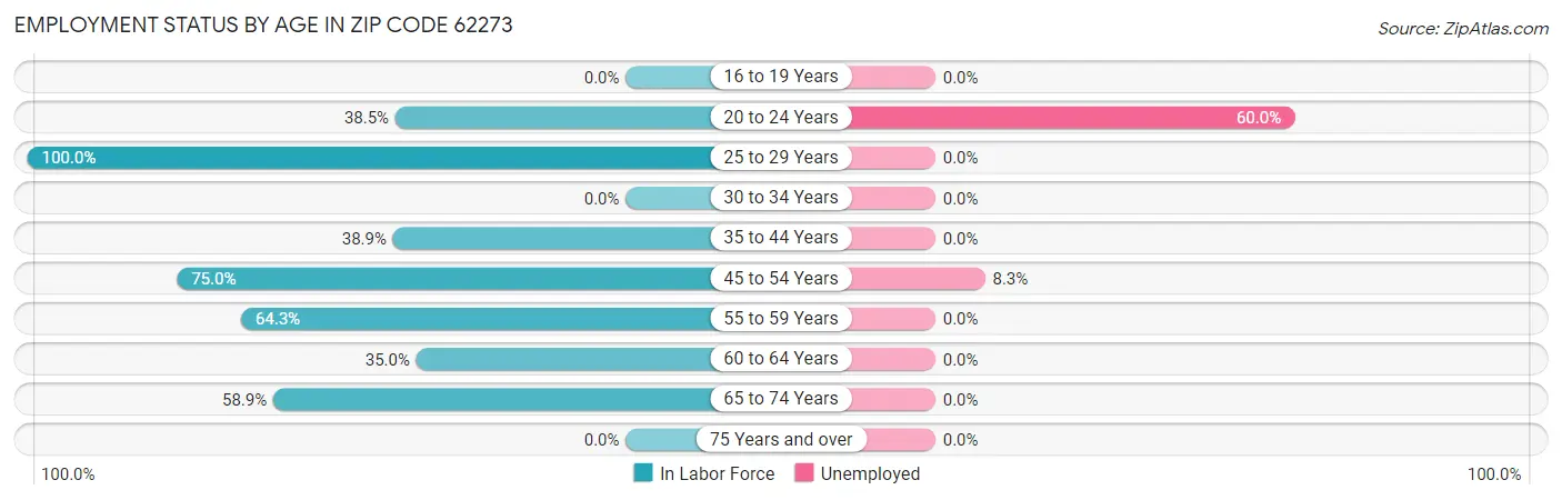Employment Status by Age in Zip Code 62273