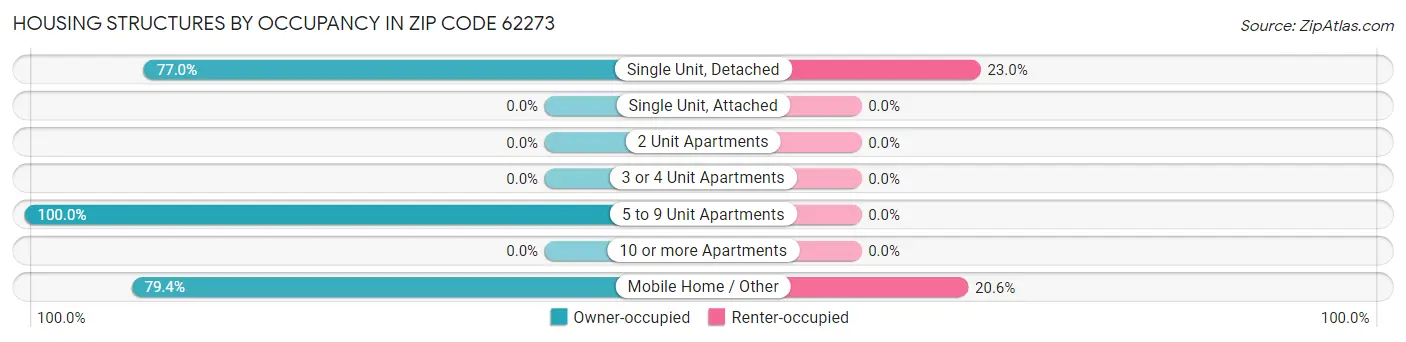 Housing Structures by Occupancy in Zip Code 62273