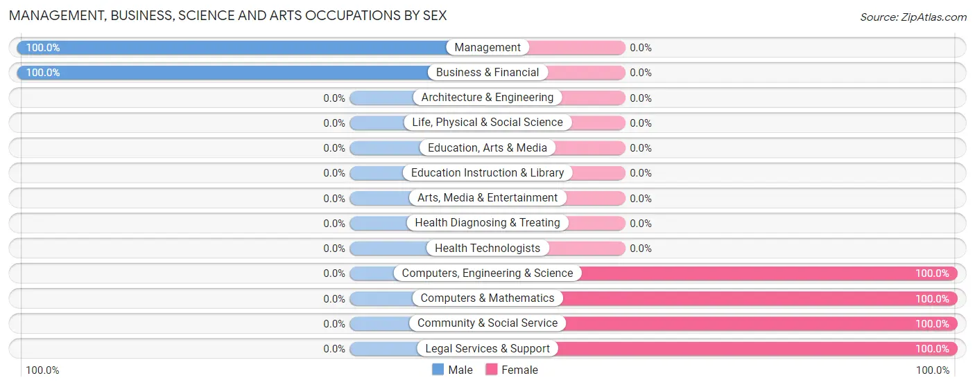 Management, Business, Science and Arts Occupations by Sex in Zip Code 62273
