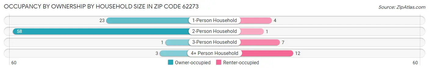 Occupancy by Ownership by Household Size in Zip Code 62273