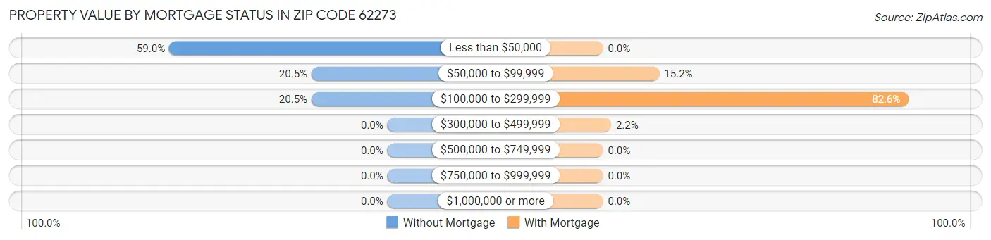 Property Value by Mortgage Status in Zip Code 62273