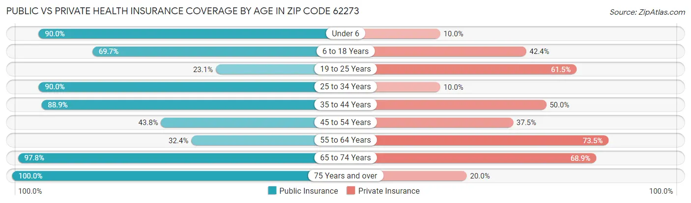 Public vs Private Health Insurance Coverage by Age in Zip Code 62273