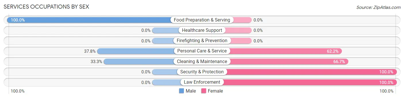 Services Occupations by Sex in Zip Code 62273