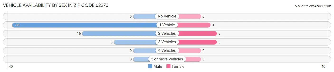 Vehicle Availability by Sex in Zip Code 62273