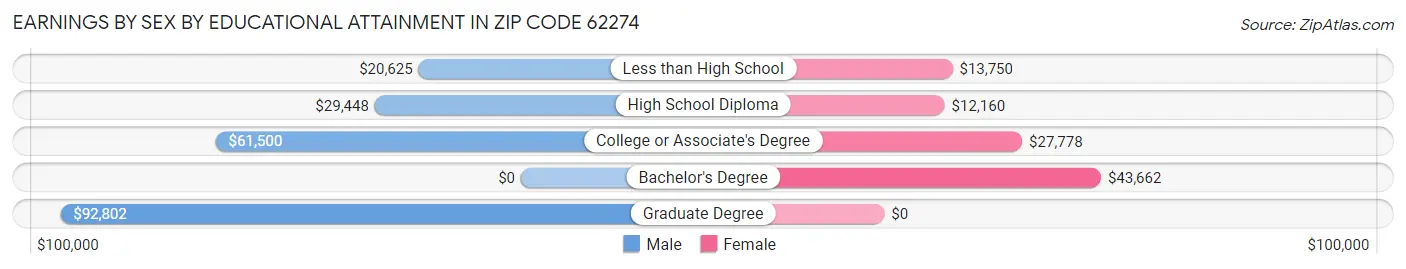 Earnings by Sex by Educational Attainment in Zip Code 62274