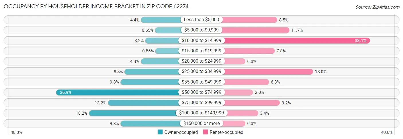 Occupancy by Householder Income Bracket in Zip Code 62274