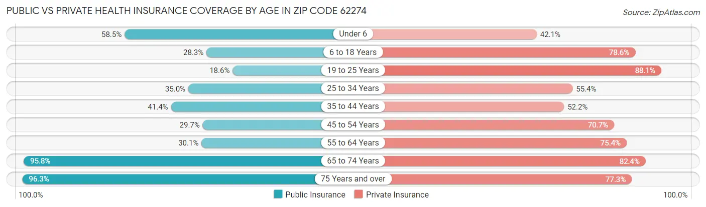 Public vs Private Health Insurance Coverage by Age in Zip Code 62274